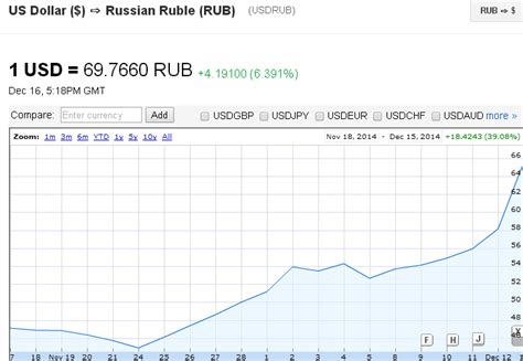 convert rubles to dollars|Exchange Rate Russian Ruble to US Dollar (Currency Calculator)。